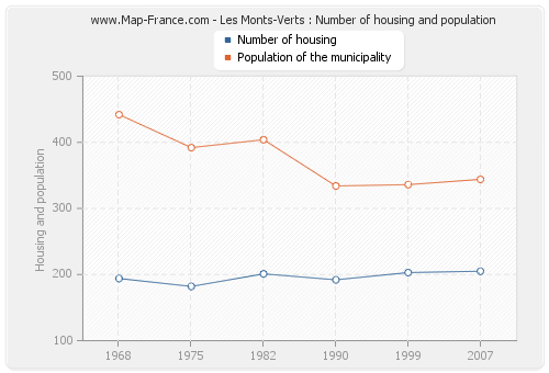 Les Monts-Verts : Number of housing and population